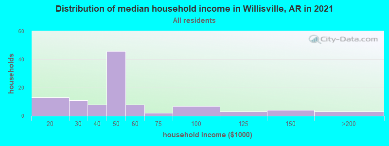 Distribution of median household income in Willisville, AR in 2022