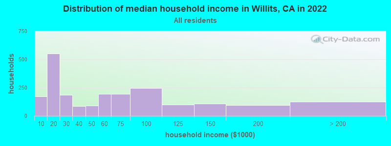 Distribution of median household income in Willits, CA in 2021