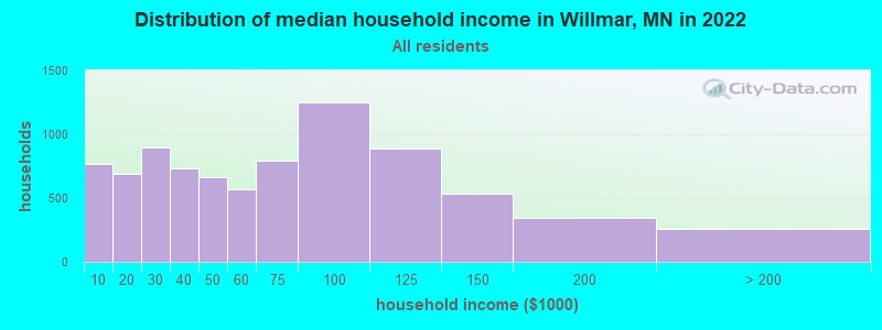 Distribution of median household income in Willmar, MN in 2019