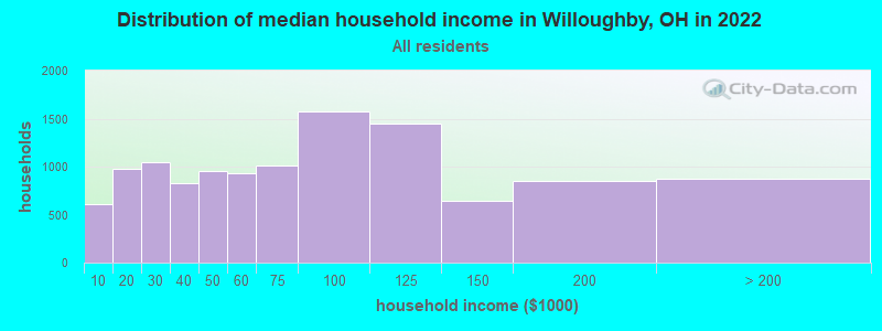 Distribution of median household income in Willoughby, OH in 2019