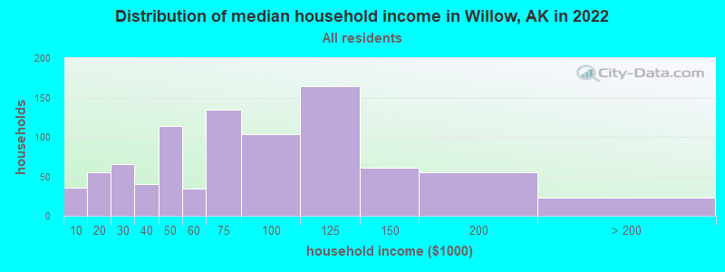 Distribution of median household income in Willow, AK in 2019
