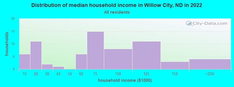 Distribution of median household income in Willow City, ND in 2022