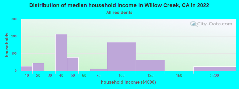 Distribution of median household income in Willow Creek, CA in 2019