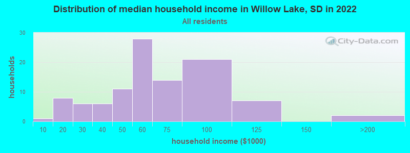Distribution of median household income in Willow Lake, SD in 2022