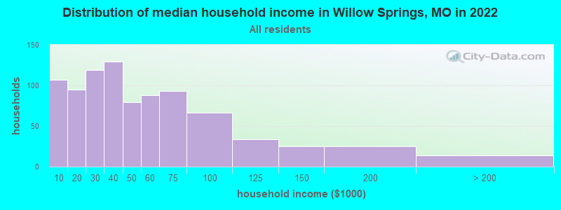 Distribution of median household income in Willow Springs, MO in 2022