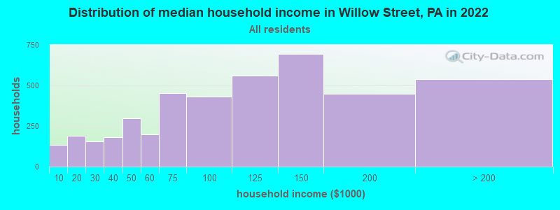 Distribution of median household income in Willow Street, PA in 2021