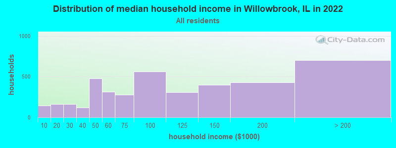 Distribution of median household income in Willowbrook, IL in 2021