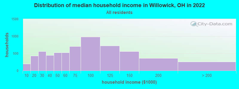 Distribution of median household income in Willowick, OH in 2022