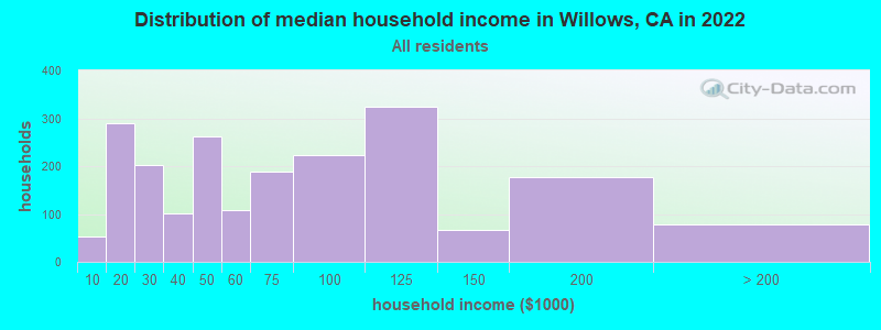 Distribution of median household income in Willows, CA in 2021