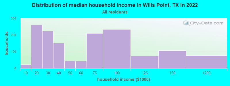 Distribution of median household income in Wills Point, TX in 2022