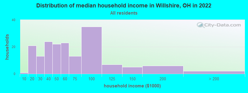Distribution of median household income in Willshire, OH in 2022