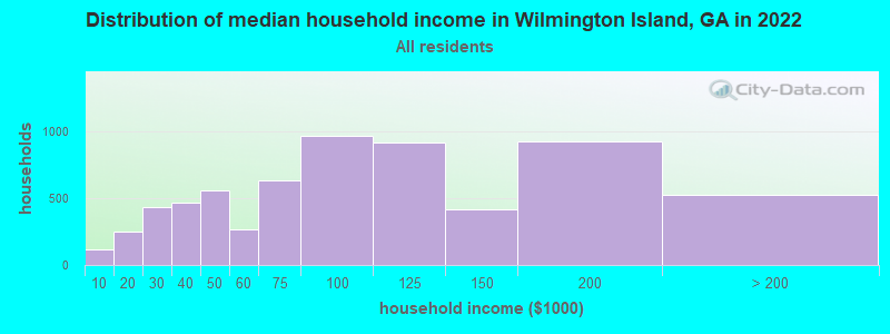Distribution of median household income in Wilmington Island, GA in 2019