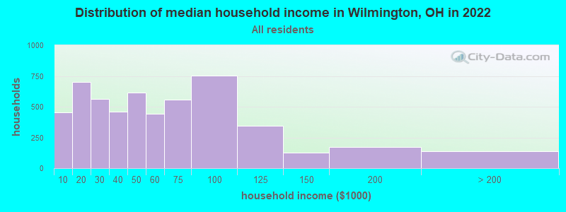Distribution of median household income in Wilmington, OH in 2019