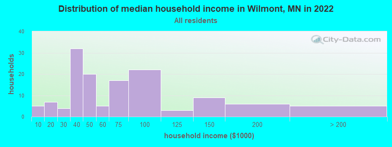 Distribution of median household income in Wilmont, MN in 2019