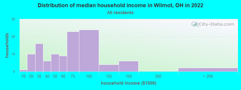 Distribution of median household income in Wilmot, OH in 2022