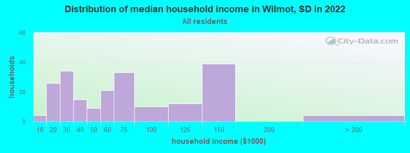 Distribution of median household income in Wilmot, SD in 2022