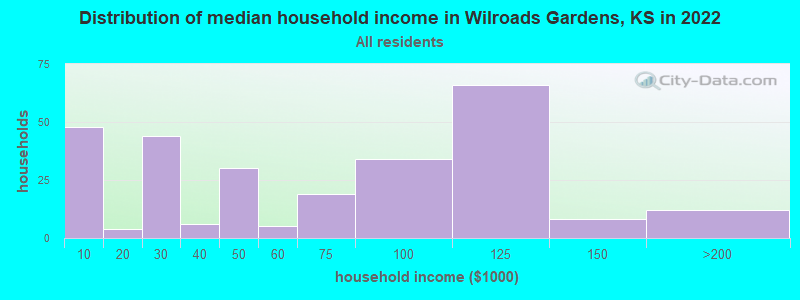 Distribution of median household income in Wilroads Gardens, KS in 2022