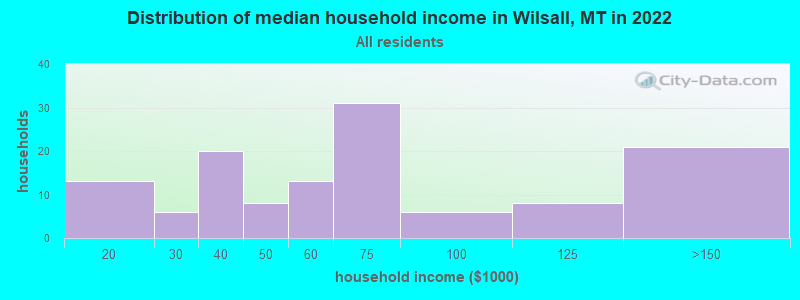 Distribution of median household income in Wilsall, MT in 2022