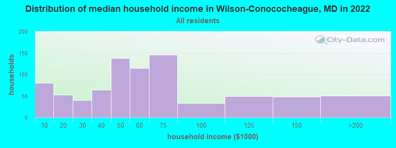 Distribution of median household income in Wilson-Conococheague, MD in 2022