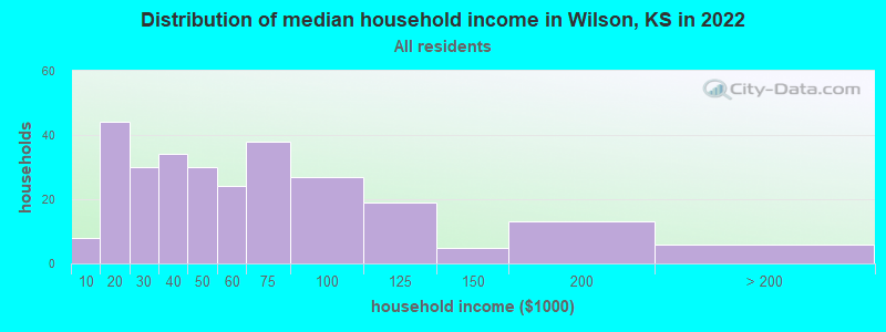 Distribution of median household income in Wilson, KS in 2022