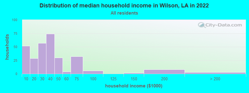 Distribution of median household income in Wilson, LA in 2022