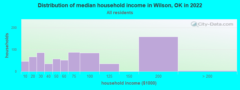 Distribution of median household income in Wilson, OK in 2022