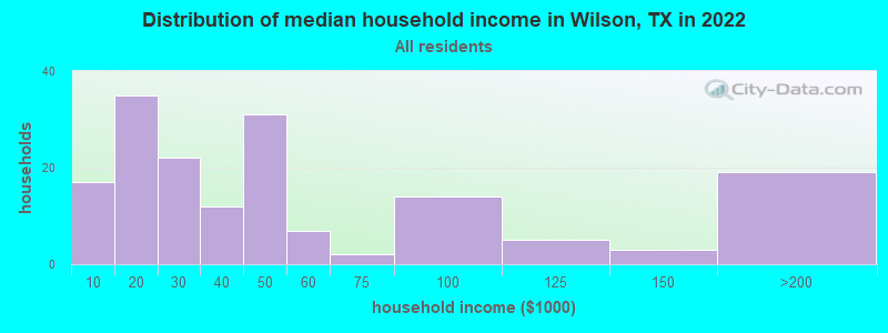 Distribution of median household income in Wilson, TX in 2022