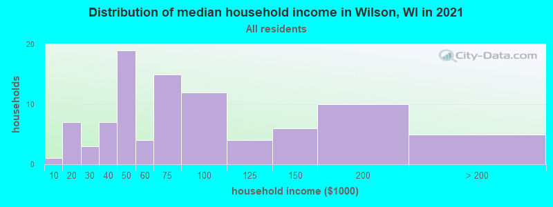 Distribution of median household income in Wilson, WI in 2022