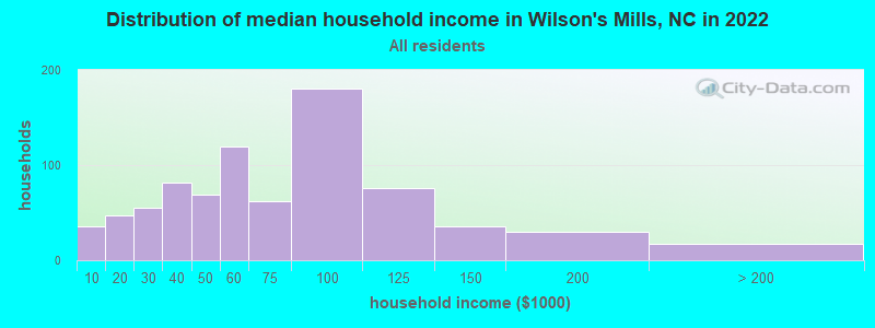 Distribution of median household income in Wilson's Mills, NC in 2022