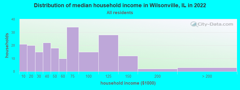 Distribution of median household income in Wilsonville, IL in 2019