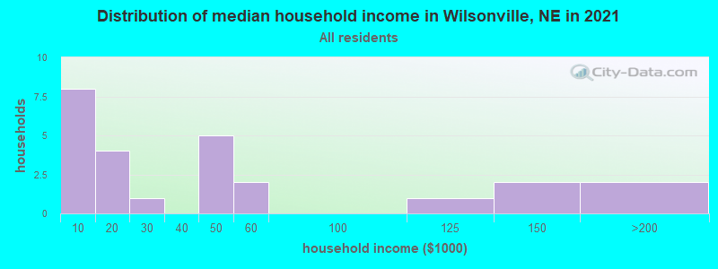 Distribution of median household income in Wilsonville, NE in 2022