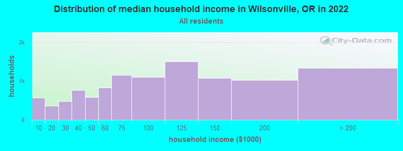 Distribution of median household income in Wilsonville, OR in 2019