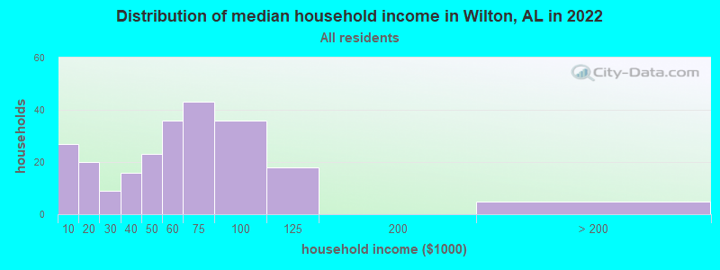 Distribution of median household income in Wilton, AL in 2022