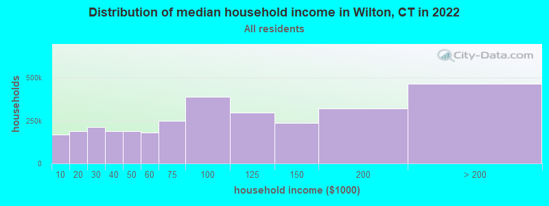 Distribution of median household income in Wilton, CT in 2019