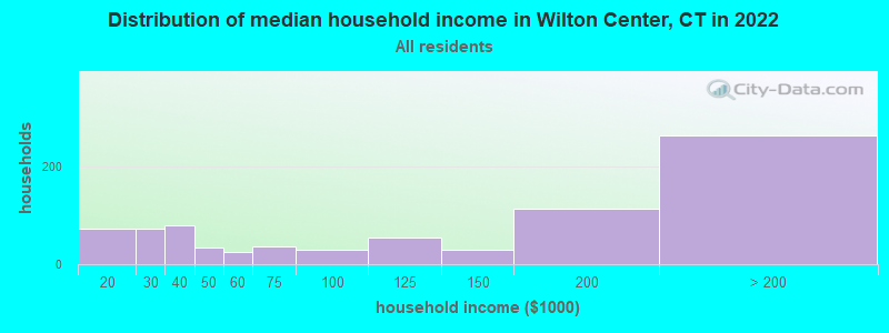 Distribution of median household income in Wilton Center, CT in 2019