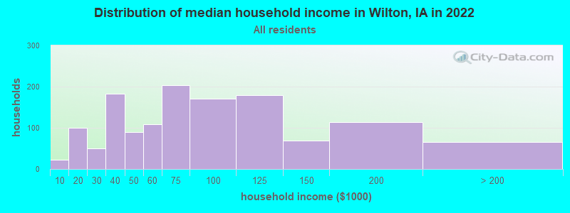 Distribution of median household income in Wilton, IA in 2019