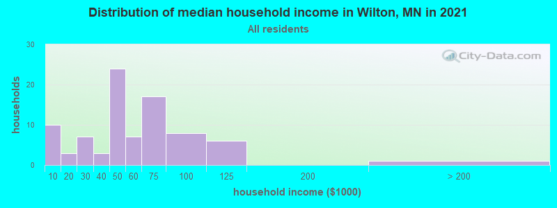 Distribution of median household income in Wilton, MN in 2022