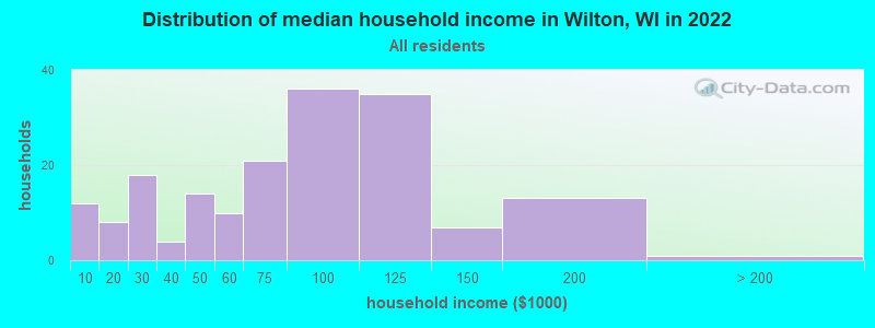 Distribution of median household income in Wilton, WI in 2021