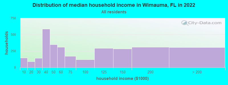 Distribution of median household income in Wimauma, FL in 2021