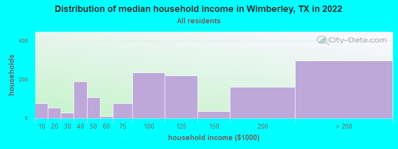 Distribution of median household income in Wimberley, TX in 2019