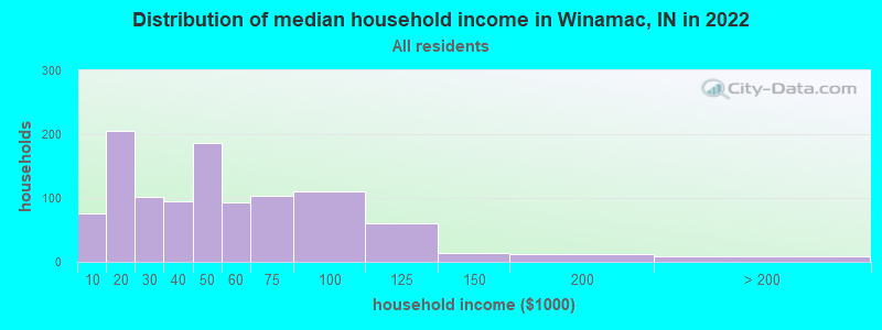 Distribution of median household income in Winamac, IN in 2021