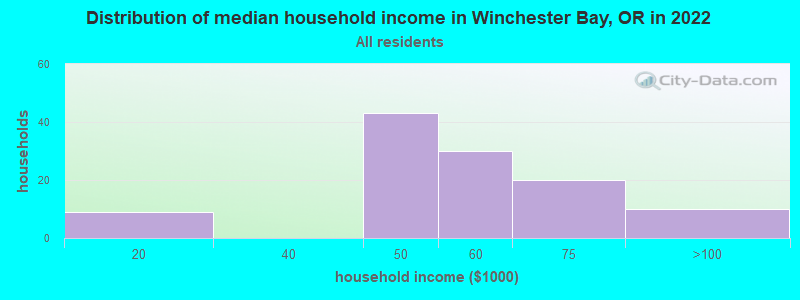 Distribution of median household income in Winchester Bay, OR in 2022