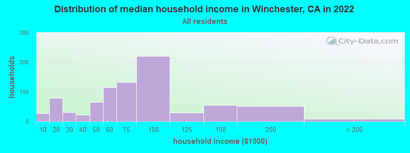 Distribution of median household income in Winchester, CA in 2019