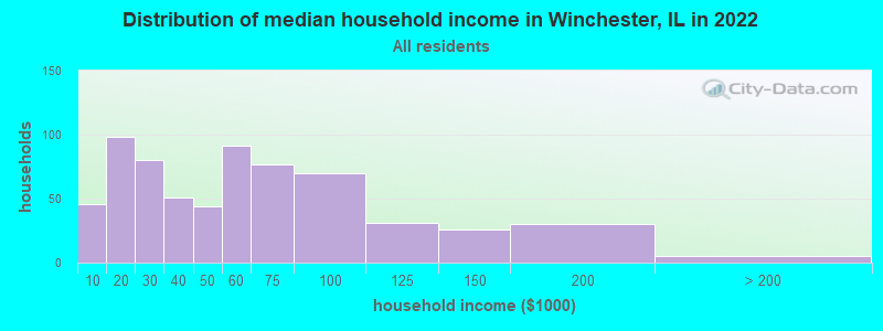 Distribution of median household income in Winchester, IL in 2022