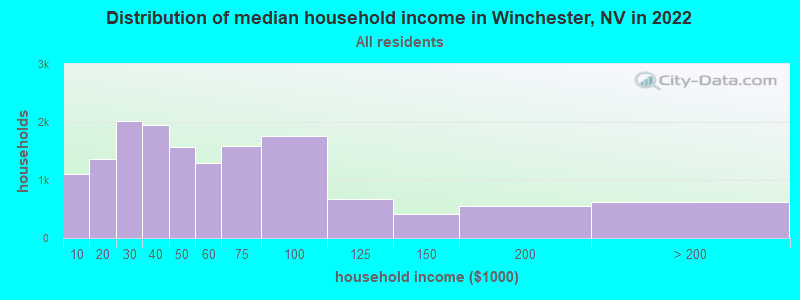 Distribution of median household income in Winchester, NV in 2019