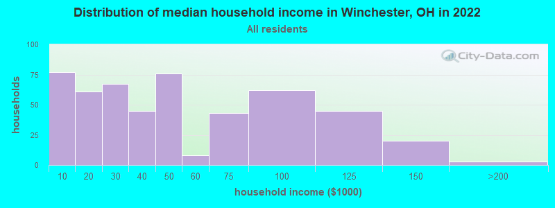Distribution of median household income in Winchester, OH in 2019