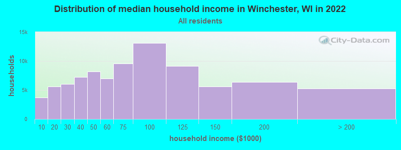 Distribution of median household income in Winchester, WI in 2022