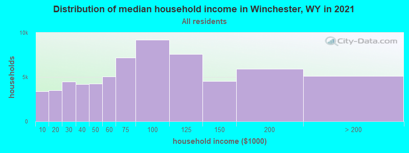 Distribution of median household income in Winchester, WY in 2022