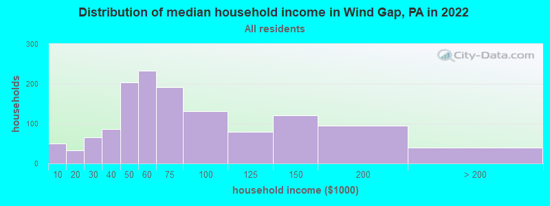 Distribution of median household income in Wind Gap, PA in 2019