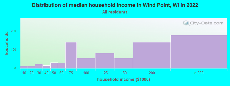 Distribution of median household income in Wind Point, WI in 2022